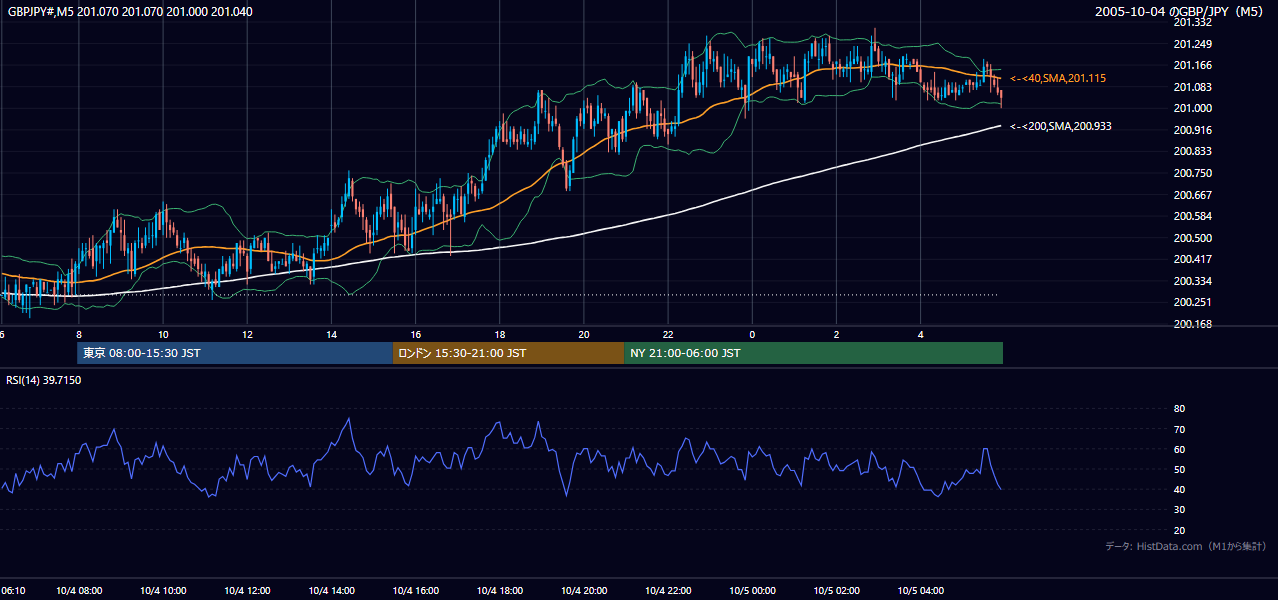 2005-10-04（火） GBP/JPY 5分足チャート