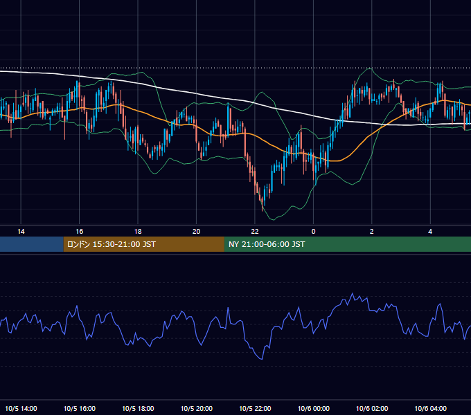 2005年10月5日（水） GBP/JPY 5分足チャート