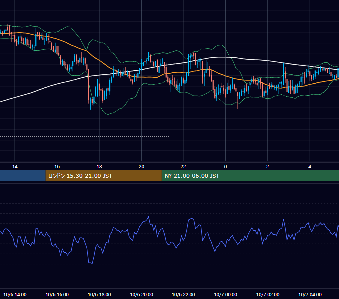 2005年10月6日（木） GBP/JPY 5分足チャート
