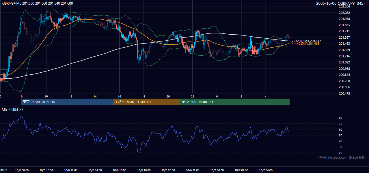 2005年10月6日(木) GBP/JPY 5分足チャート