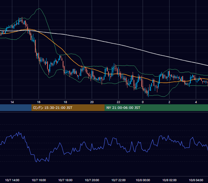 2005年10月7日（金） GBP/JPY 5分足チャート