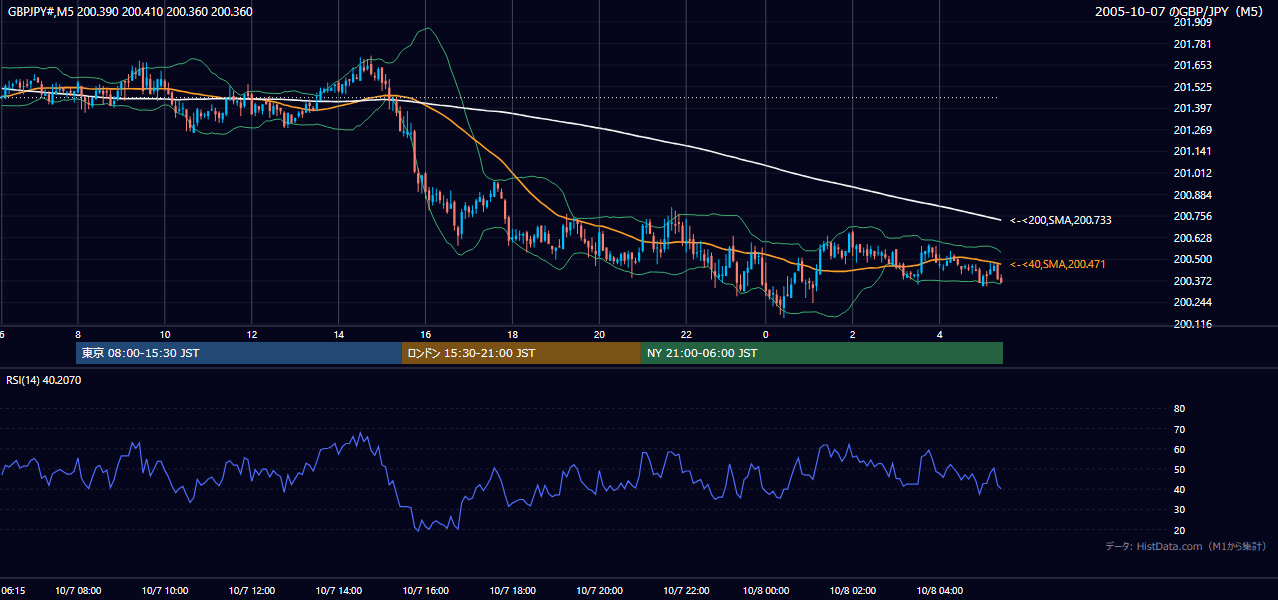 2005年10月7日(金) GBP/JPY 5分足チャート