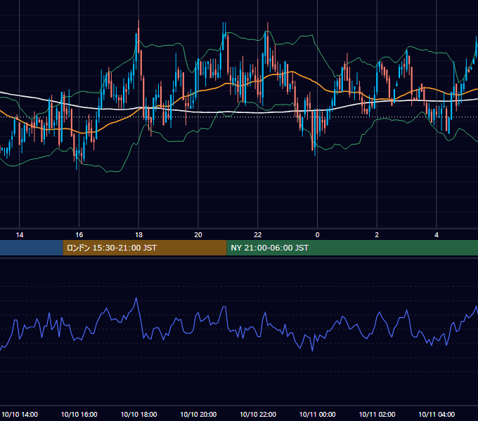 2005年10月10日（月） GBP/JPY 5分足チャート