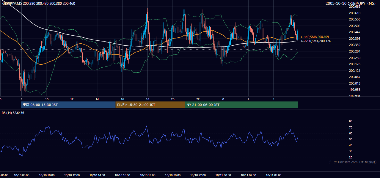 2005-10-10（月） GBP/JPY 5分足チャート