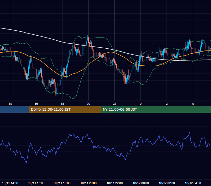 2005年10月11日（火） GBP/JPY 5分足チャート