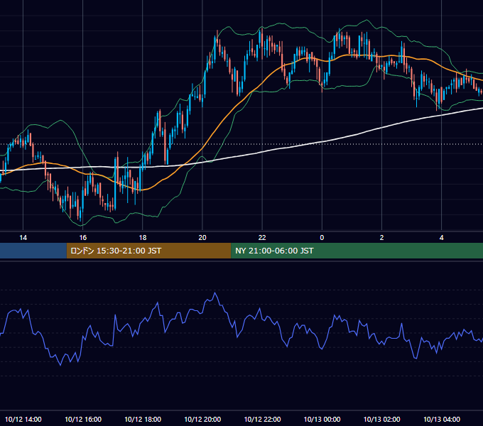 2005年10月12日（水） GBP/JPY 5分足チャート