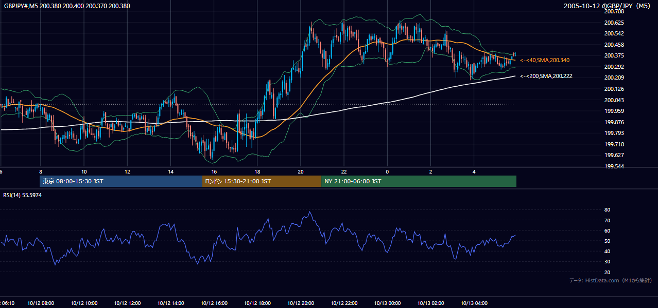2005年10月12日(水) GBP/JPY 5分足チャート