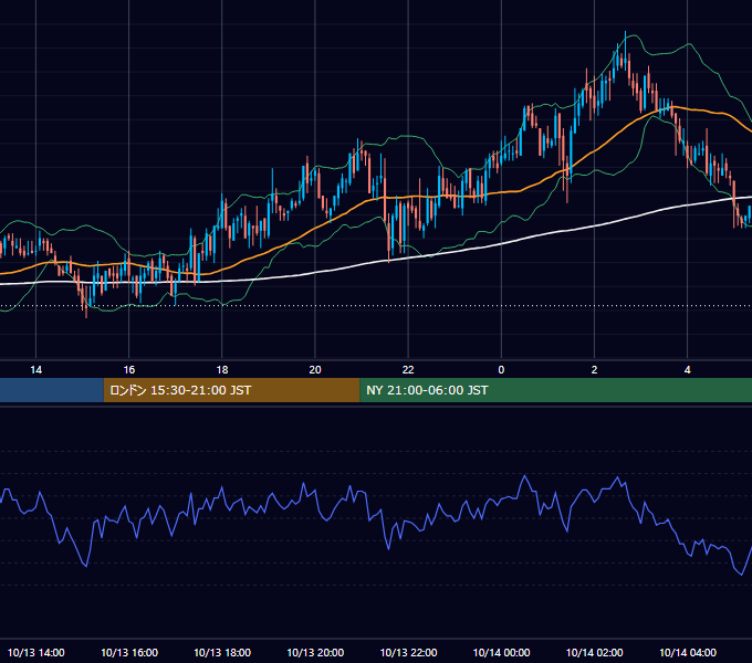 2005年10月13日（木） GBP/JPY 5分足チャート