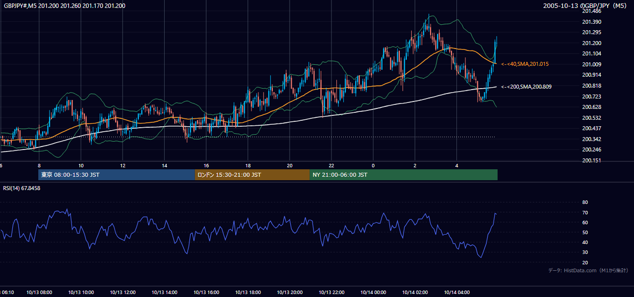 2005年10月13日(木) GBP/JPY 5分足チャート