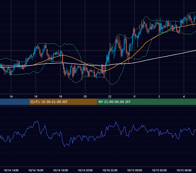 2005年10月14日（金） GBP/JPY 5分足チャート