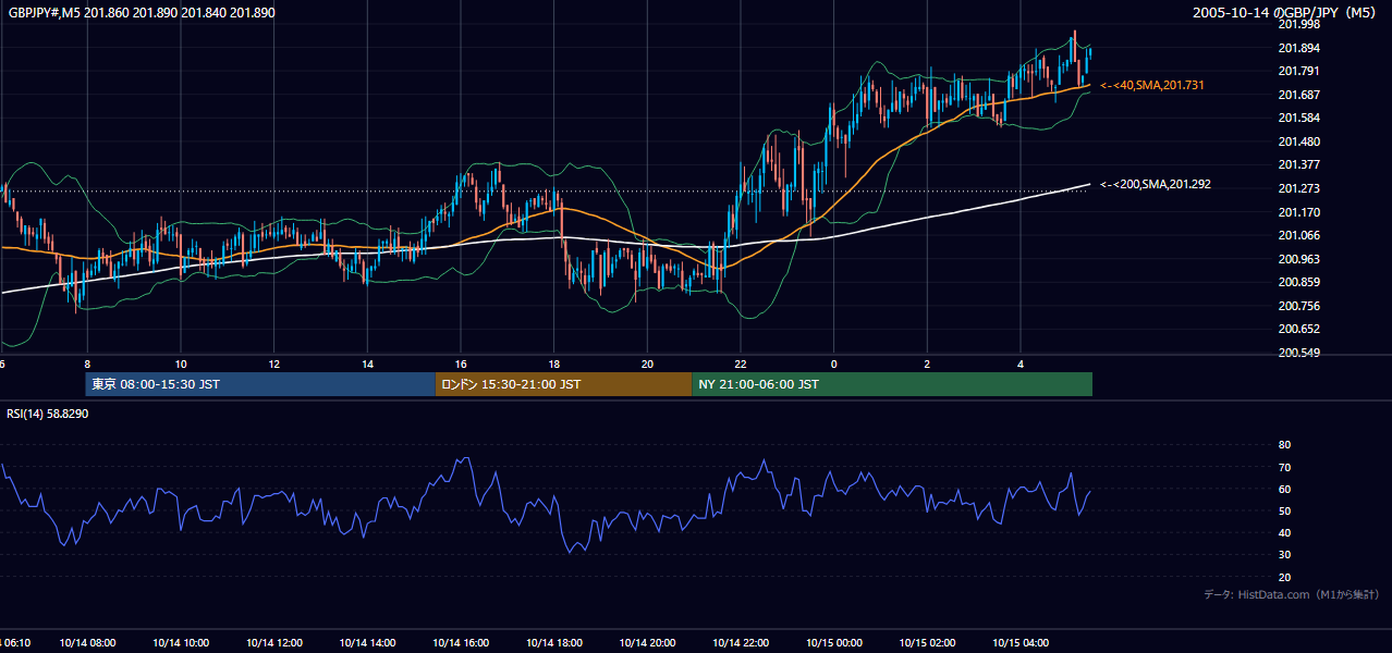 2005年10月14日(金) GBP/JPY 5分足チャート