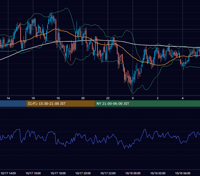 2005年10月17日（月） GBP/JPY 5分足チャート