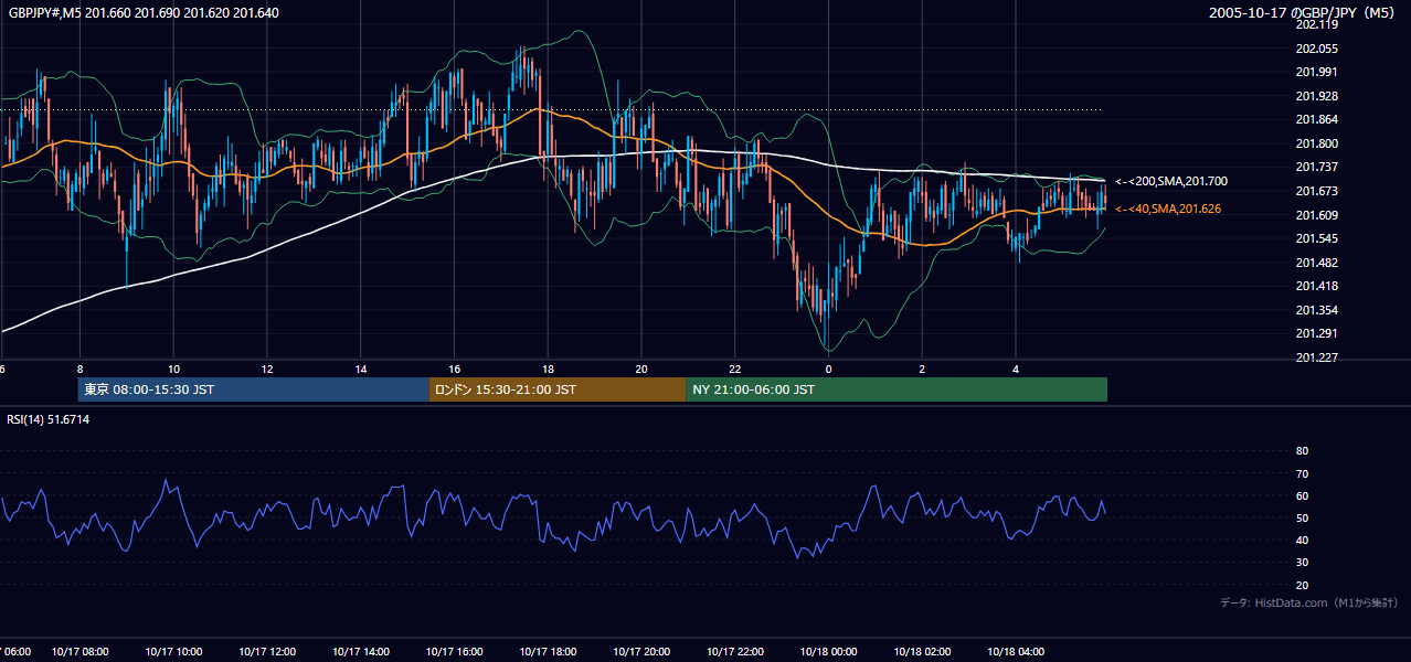 2005-10-17（月） GBP/JPY 5分足チャート
