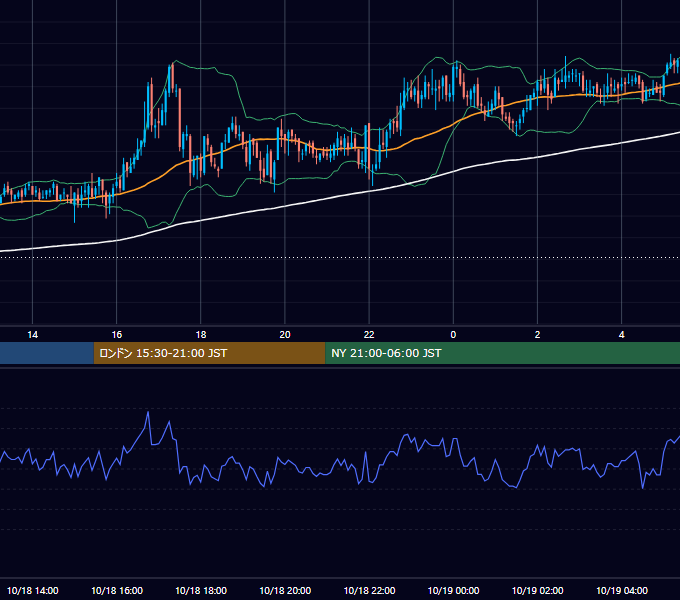 2005年10月18日（火） GBP/JPY 5分足チャート
