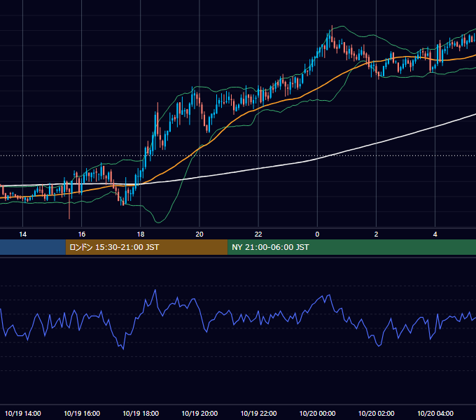 2005年10月19日（水） GBP/JPY 5分足チャート