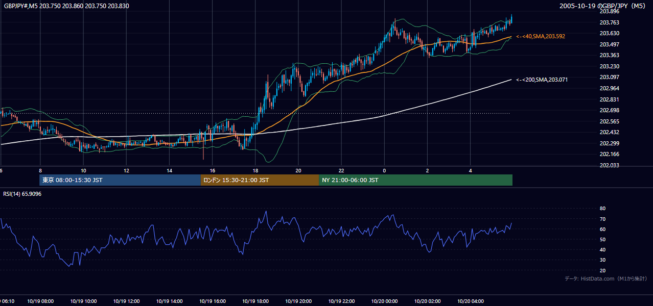 2005-10-19（水） GBP/JPY 5分足チャート
