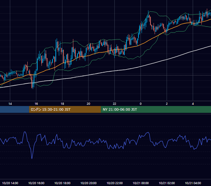 2005年10月20日（木） GBP/JPY 5分足チャート