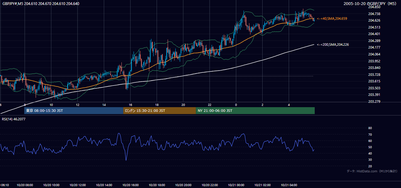 2005-10-20（木） GBP/JPY 5分足チャート