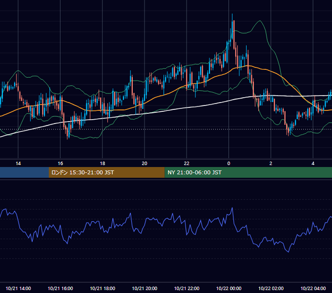 2005年10月21日（金） GBP/JPY 5分足チャート