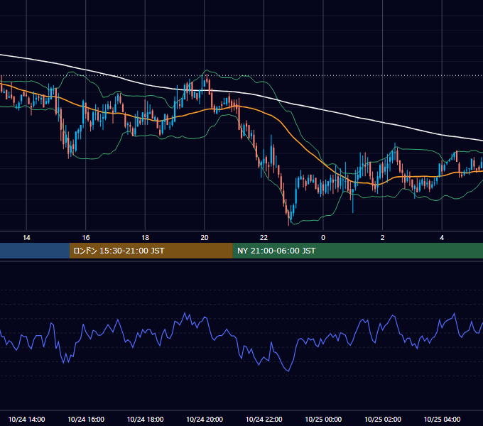 2005年10月24日（月） GBP/JPY 5分足チャート