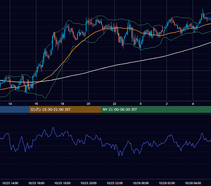2005年10月25日（火） GBP/JPY 5分足チャート
