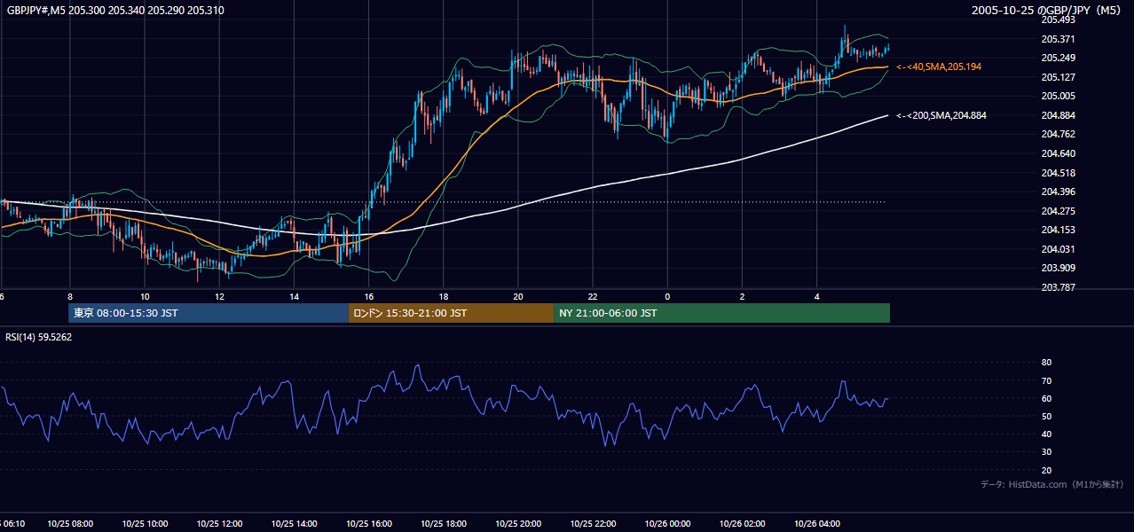 2005年10月25日(火) GBP/JPY 5分足チャート
