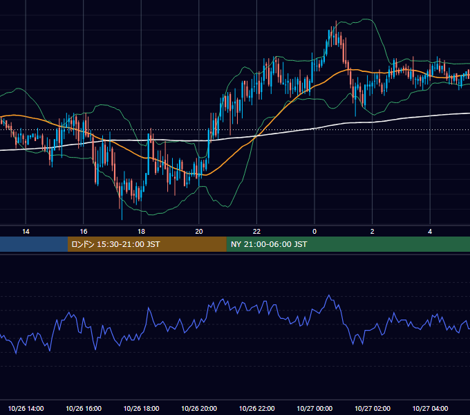 2005年10月26日（水） GBP/JPY 5分足チャート