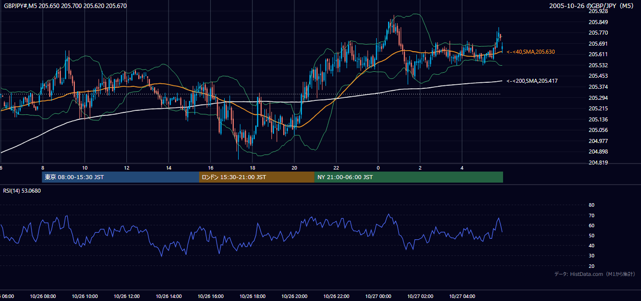2005年10月26日(水) GBP/JPY 5分足チャート