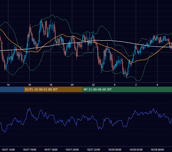 2005年10月27日（木） GBP/JPY 5分足チャート