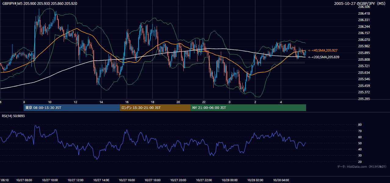 2005年10月27日(木) GBP/JPY 5分足チャート