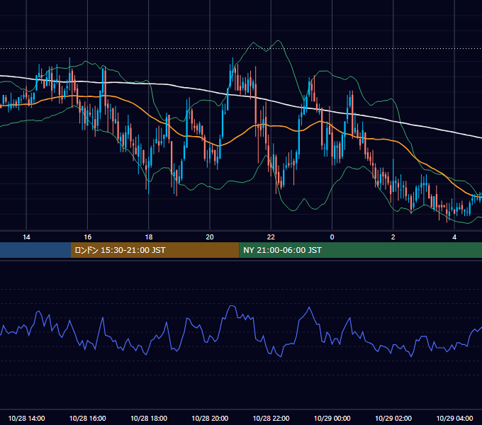 2005年10月28日（金） GBP/JPY 5分足チャート