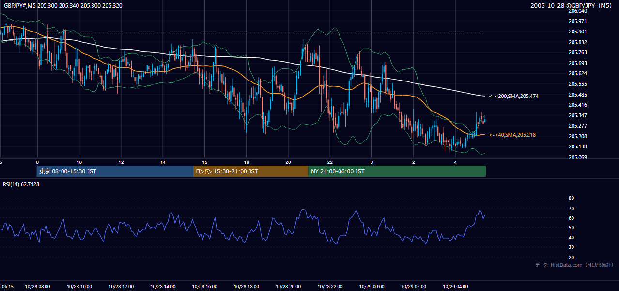 2005年10月28日(金) GBP/JPY 5分足チャート