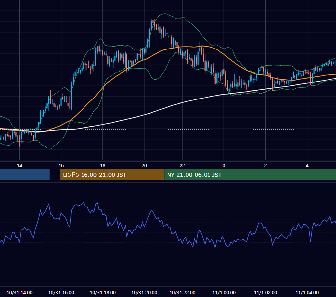 2005年10月31日（月） GBP/JPY 5分足チャート