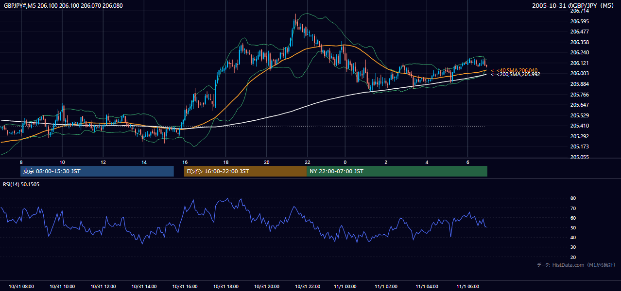 2005年10月31日(月) GBP/JPY 5分足チャート