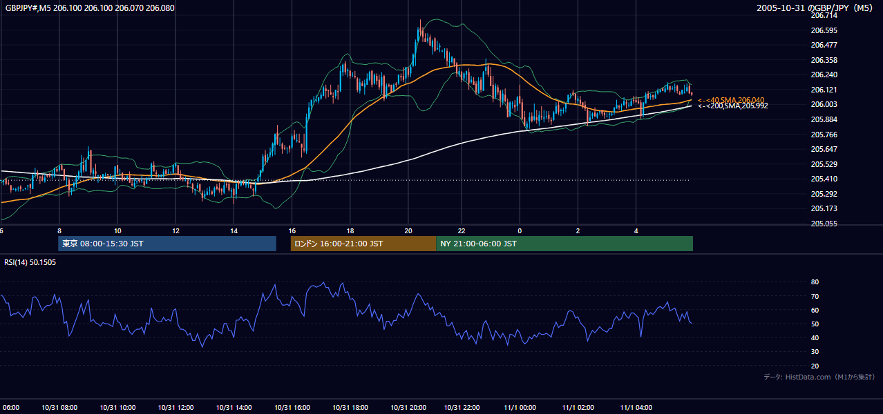 2005-10-31（月） GBP/JPY 5分足チャート