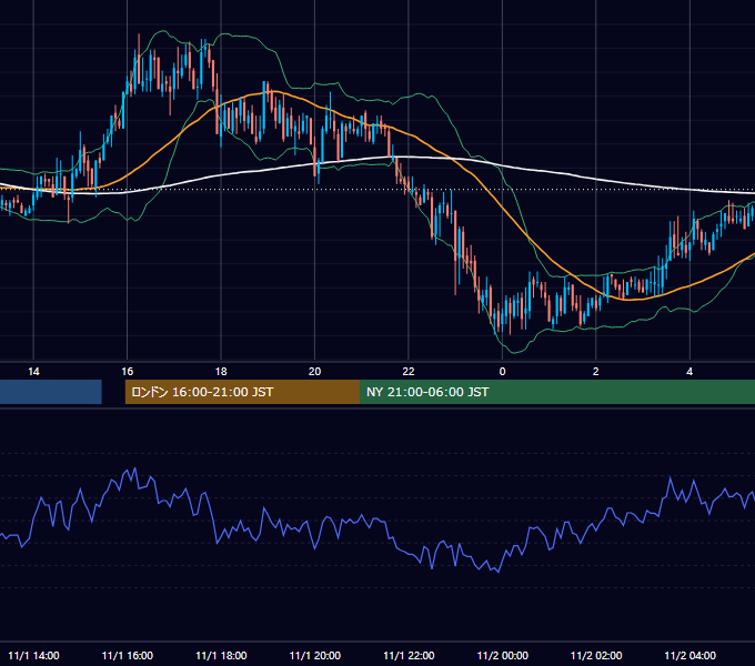 2005年11月1日（火） GBP/JPY 5分足チャート