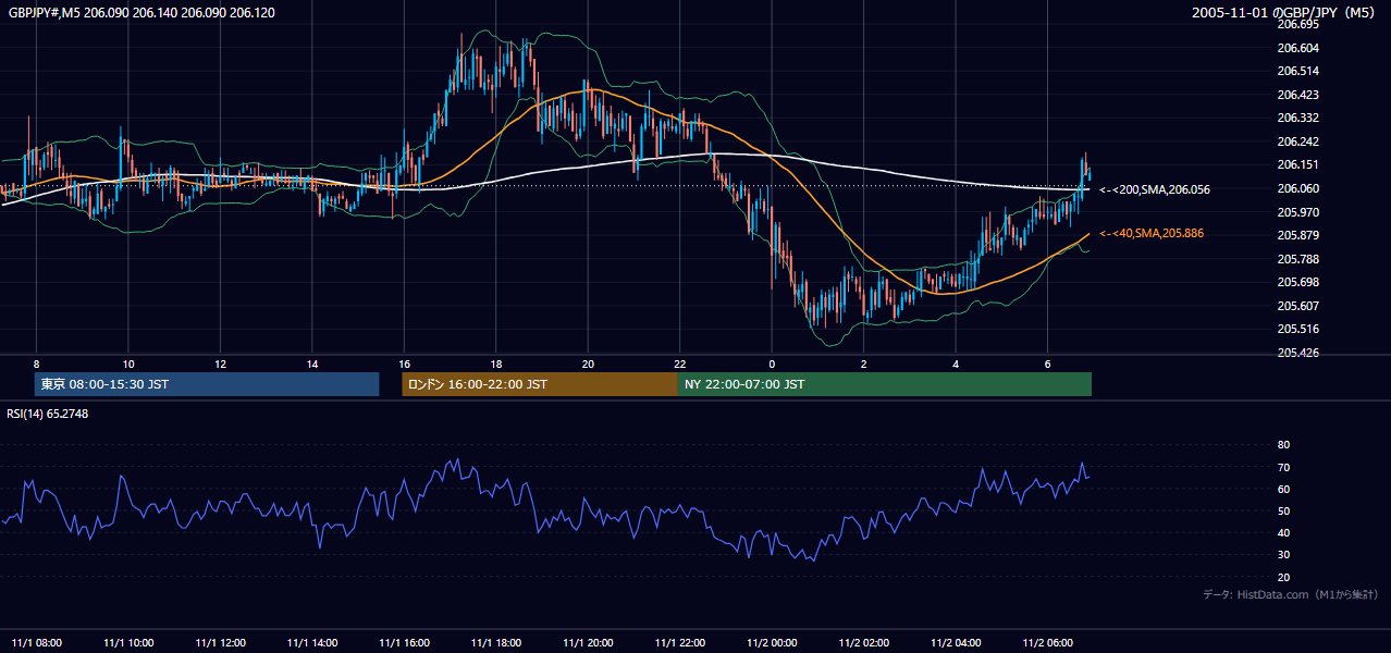 2005年11月1日(火) GBP/JPY 5分足チャート