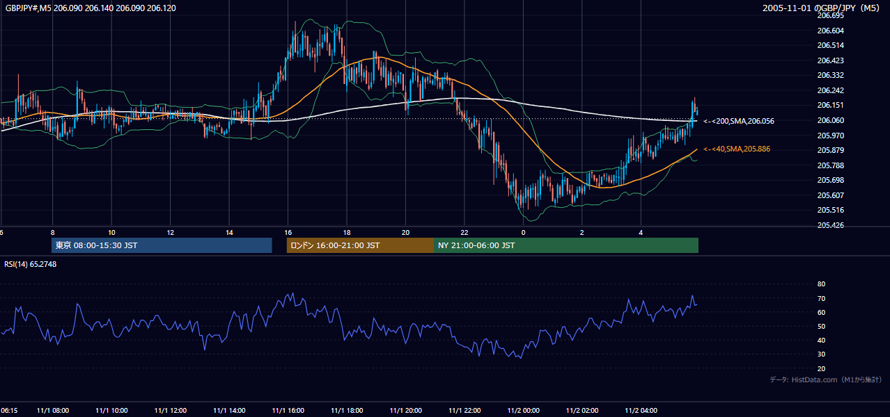 2005-11-01（火） GBP/JPY 5分足チャート