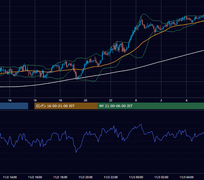 2005年11月2日（水） GBP/JPY 5分足チャート