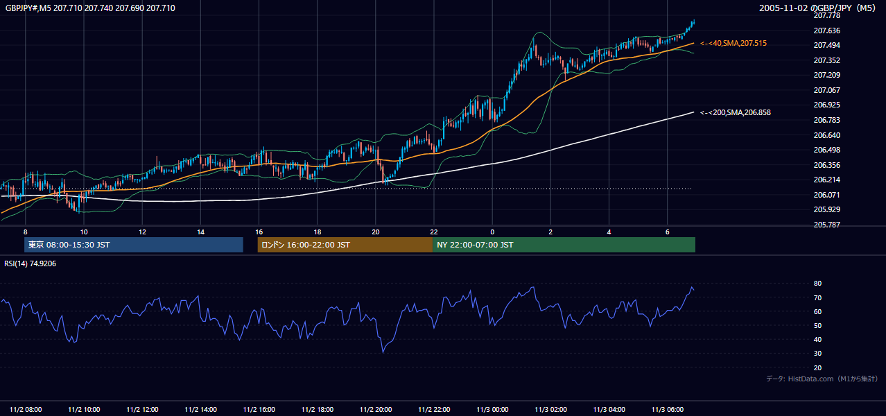 2005年11月2日（水） GBP/JPY 5分足チャート