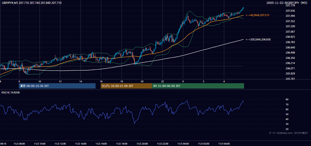 2005-11-02（水） GBP/JPY 5分足チャート