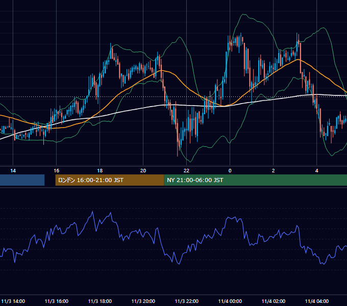 2005年11月3日（木） GBP/JPY 5分足チャート