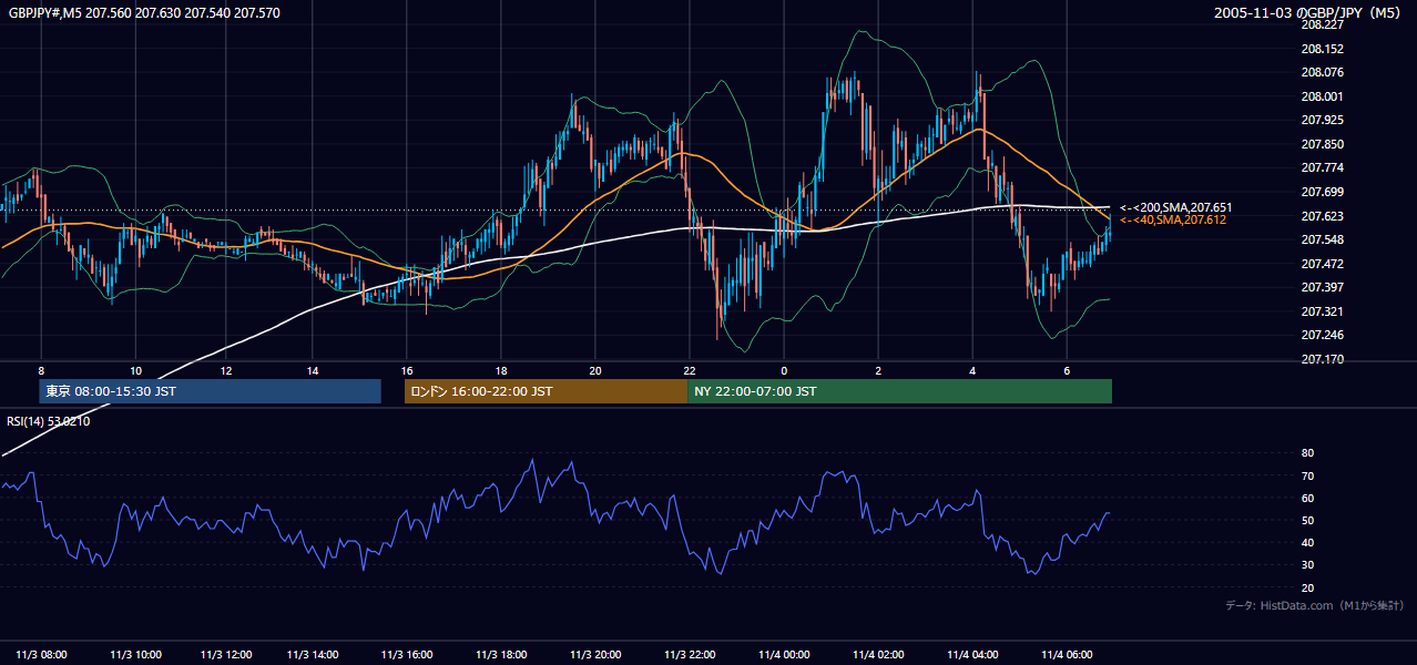 2005年11月3日（木） GBP/JPY 5分足チャート