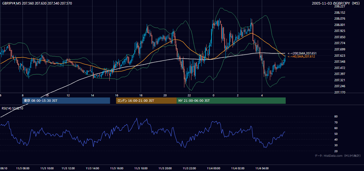 2005-11-03（木） GBP/JPY 5分足チャート