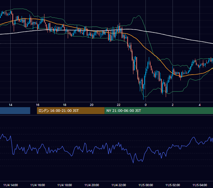 2005年11月4日（金） GBP/JPY 5分足チャート