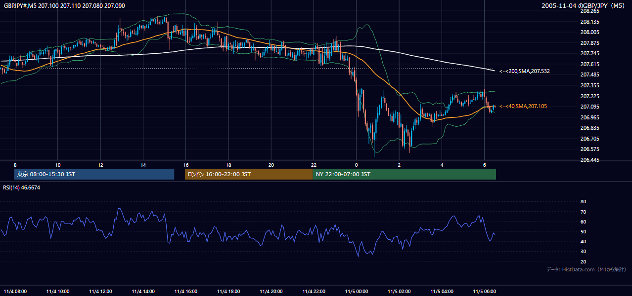 2005年11月4日(金) GBP/JPY 5分足チャート