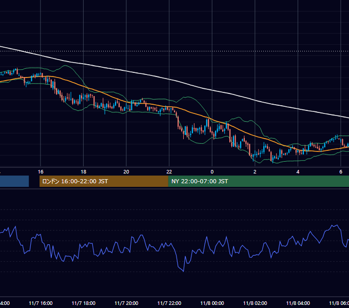 2005年11月7日（月） GBP/JPY 5分足チャート