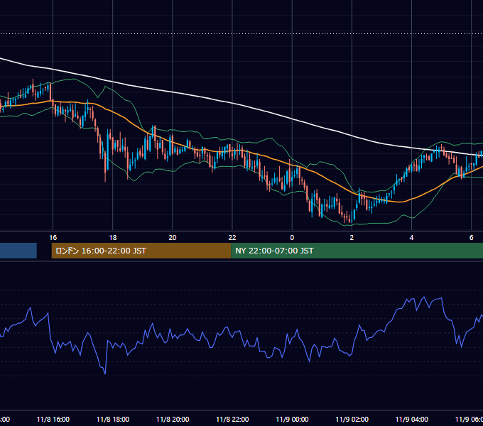 2005年11月8日（火） GBP/JPY 5分足チャート