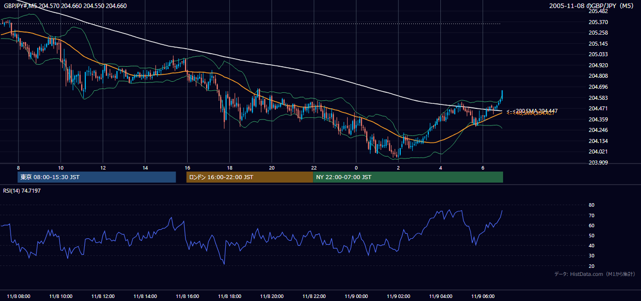 2005-11-08（火） GBP/JPY 5分足チャート