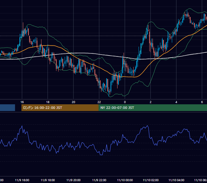 2005年11月9日（水） GBP/JPY 5分足チャート